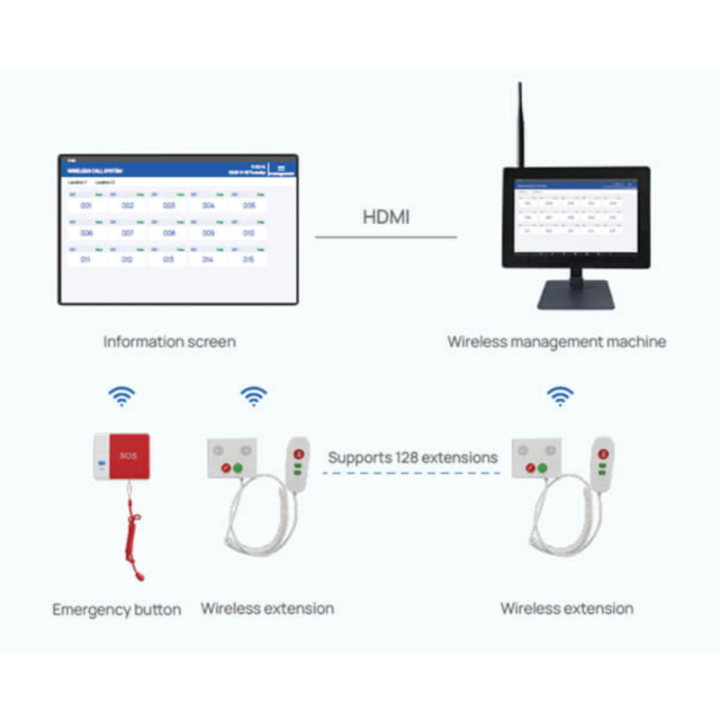 Wireless Nurse Call System